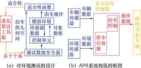 自动泊车辅助系统，智能泊车技术发展路线（买车你会选这个功能吗）