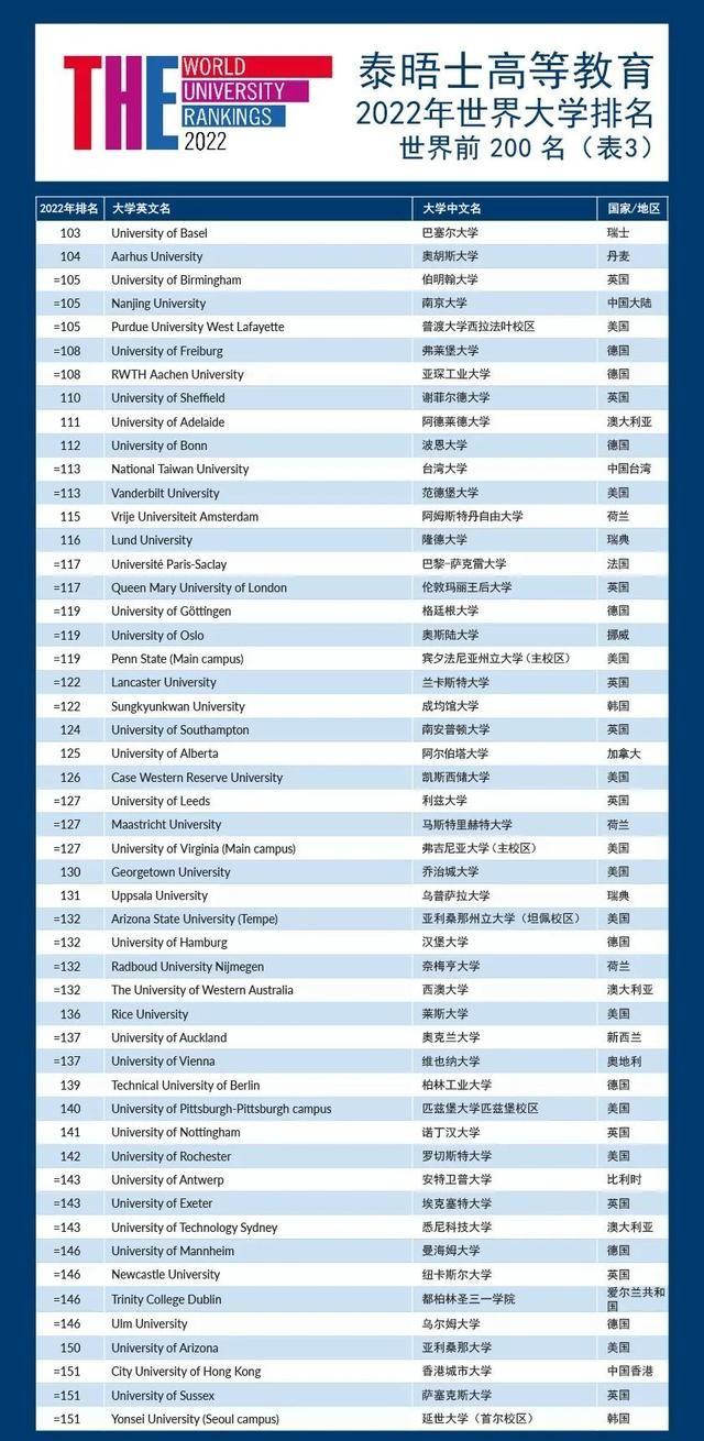 2022年the世界大学最新排名，2022THE世界大学排名发布