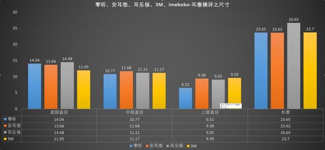 体验了五款降噪耳塞之后，降噪无线耳塞测评