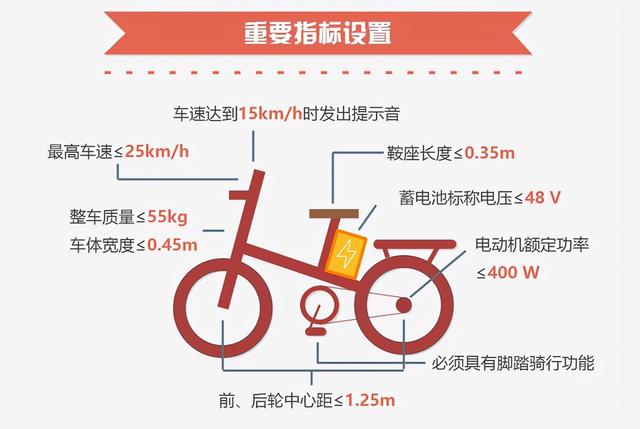 电动车最高时速，新国标电动车最快只能23km每小时（电动车限速25km/h有点慢）