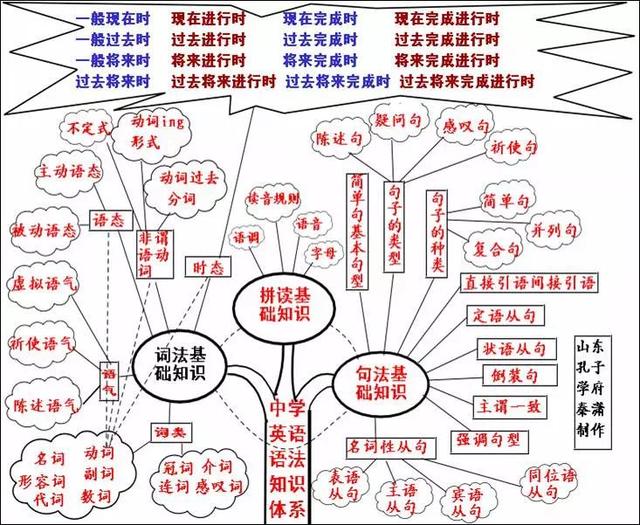 英语代词思维导图，英语思维导图15-20个重点词组