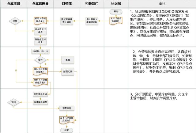 仓库盘点表格怎么做最简单，仓库盘点Excel公式应用