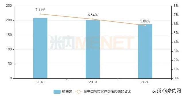 保健品品牌排名，保健品市场品类排名