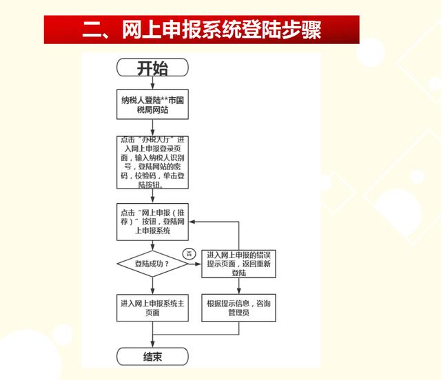 申报纳税的流程，纳税申报过程和方法（跟着我，一步步申报个税）