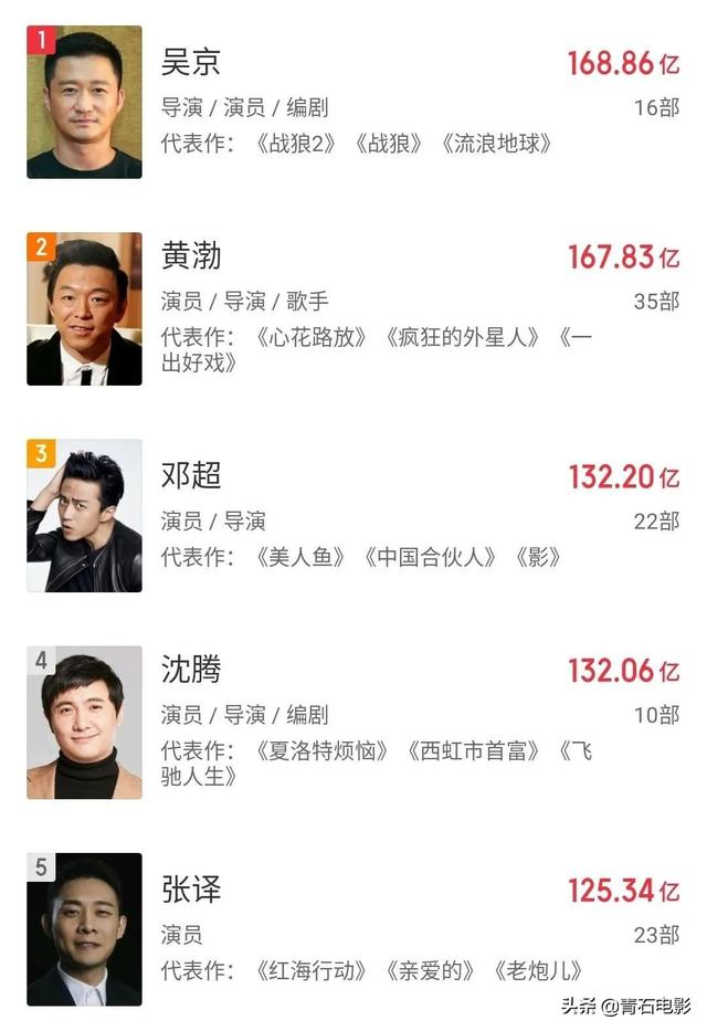 吴京两部电影预售票房皆破4千万，预售票房突破4000万元