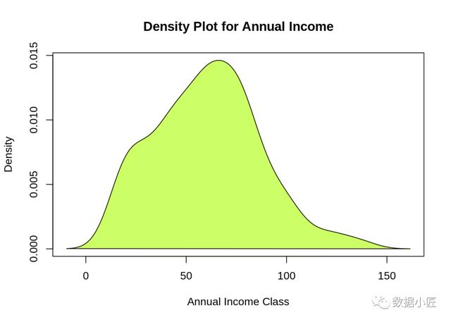 （手把手教你使用机器学习进行客户细分），（手把手教你使用机器学习进行客户细分