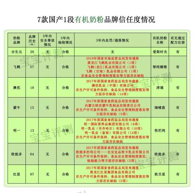 国产有机奶粉排行榜10强，金领冠、君乐宝、飞鹤等入围TOP10