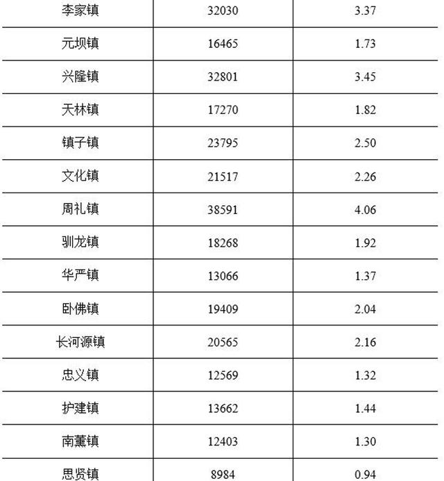 四川省资阳市安岳县人口最新数据，四川安岳县常住人口约95万