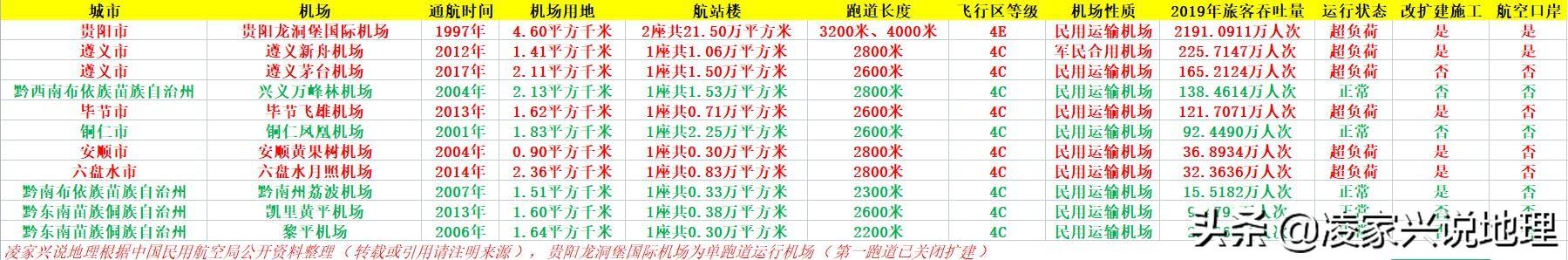 贵阳机场发展史，贵阳曾经还有4个机场