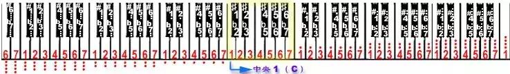 风琴和钢琴的区别，熟悉钢琴琴键的方法（手风琴和钢琴的弹奏方法一样吗）