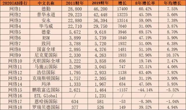 最新会计师事务所排名，全球会计师事务所排名公布