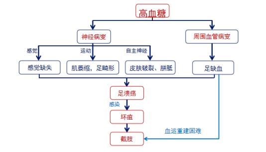 糖尿病破损(糖尿病破了不好怎么办)