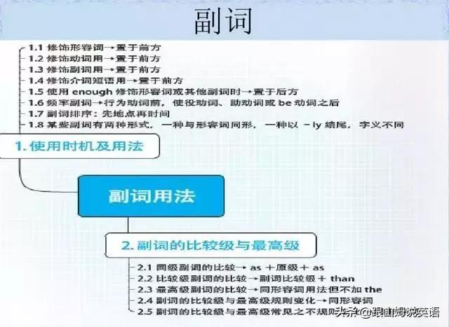 英语单词思维导图，英语词汇思维导图教程（史上最全思维导图）