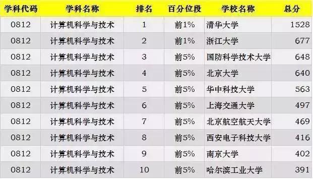 考研各专业最新排名，2023考研专业难度排行榜