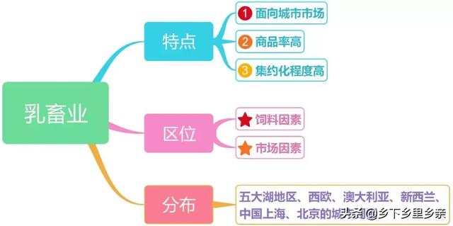 典型的农业地域类型及其特点，高中地理：几组农业概念的区分