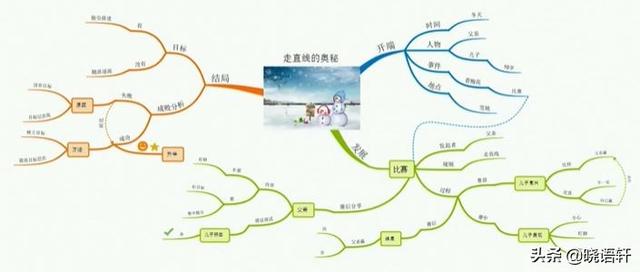 记叙文思维导图，记叙文作用的思维导图（▏跟着经典课文写记事作文）