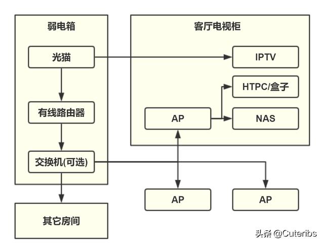 网络的最佳改造方法，一篇就够手把手教你家用网络方案设计