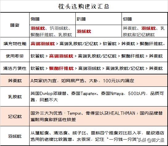 枕头选哪个牌子好，各类枕头乱斗横评