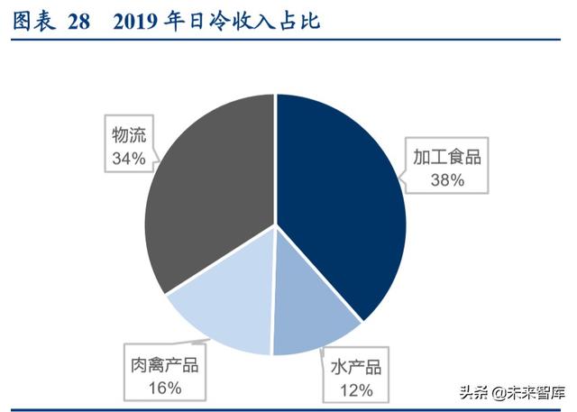 食品冷链物流行业专题报告，顺丰冷链物流的研究内容