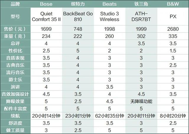 bose降噪耳机，bose耳机降噪有多好（主动降噪的全新旗舰真无线耳机）
