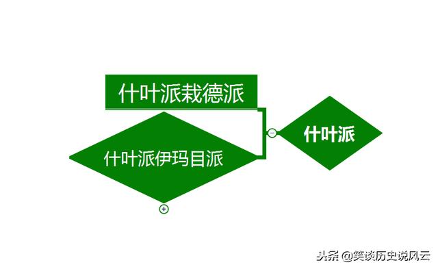 什叶派与逊尼派的前世今生，逊尼派和什叶派历史上的复杂关系