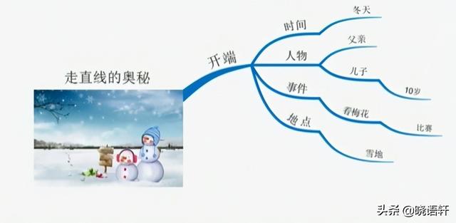 记叙文思维导图，记叙文作用的思维导图（▏跟着经典课文写记事作文）