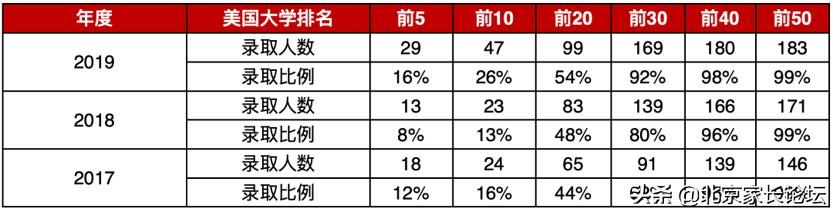 北京有国际班的公立学校，北京四大公立学校出国形势全介绍