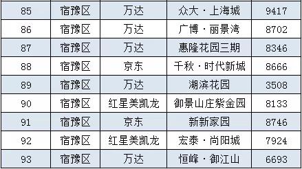 宿迁宿城区二手房，宿迁60万左右二手房出售（宿迁城区8月二手房房价曝光）