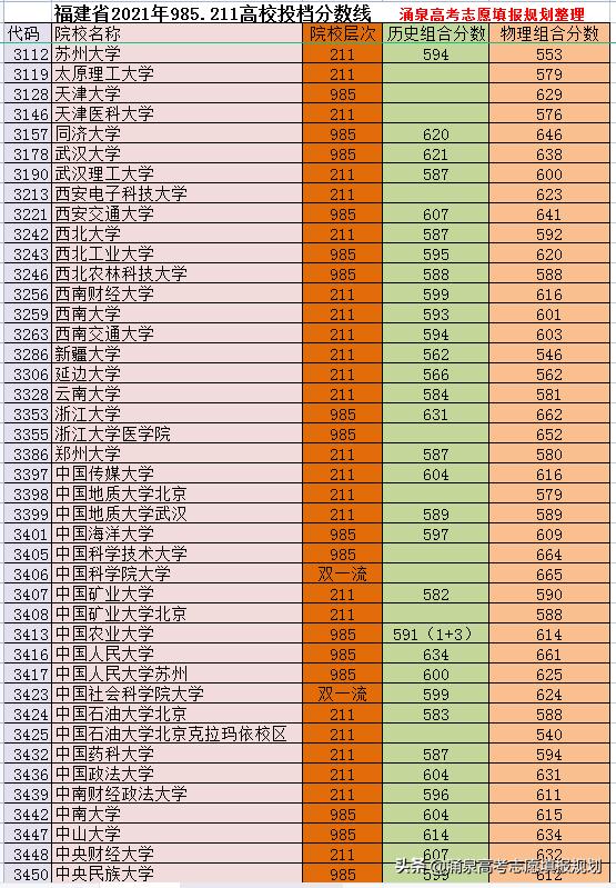 福建高考985学校录取率，985和211以及一本录取率