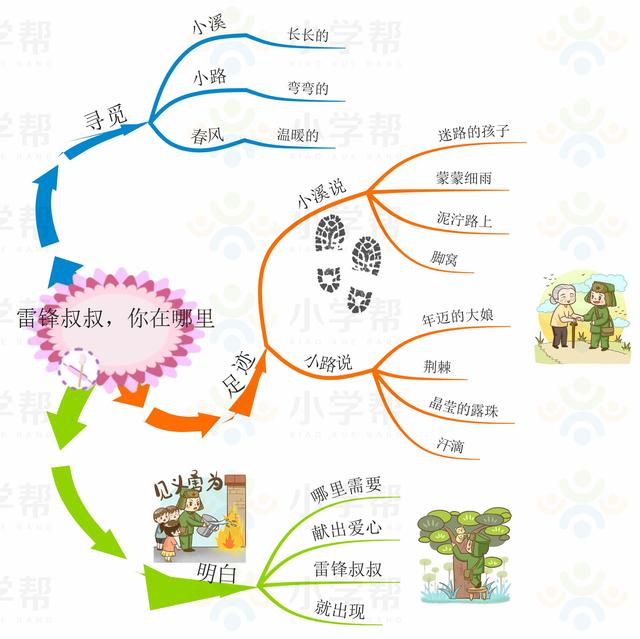 小学二年级思维导图，人教版小学二年级语文思维导图（二年级数学人教版上册期末复习单元知识汇总思维导图）