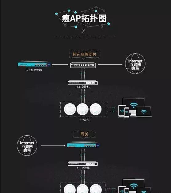 ap路由器和普通路由器区别，无线系统中AC和AP的区别