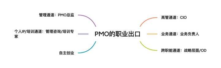 pm是什么職位，pmo是個什么職位（4個優秀PM必備的溝通技能）