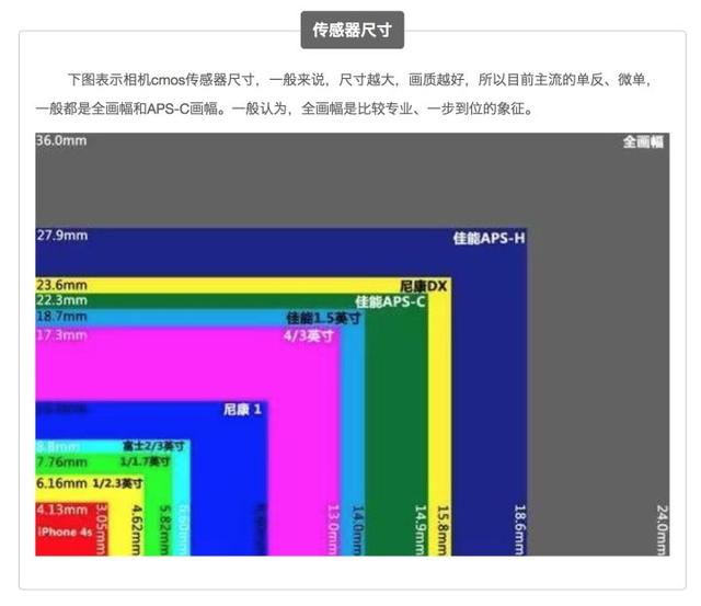 单反和微单有什么具体区别，如果你想买相机