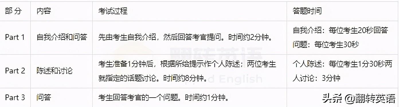 英语四六级口语考试扫盲攻略，英语四六级口语考试要求