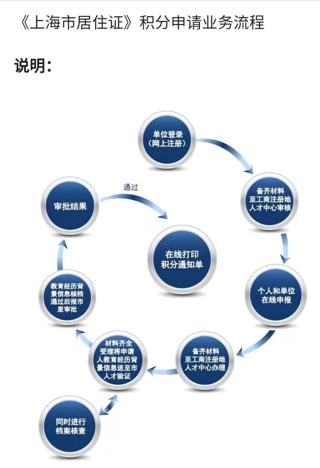 上海居住证积分网，上海居住证积分申请入口（《上海市居住证》积分通知书可以网上打印了）