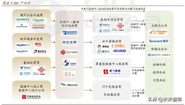 数据中心idc市场预测，数据中心深度报告