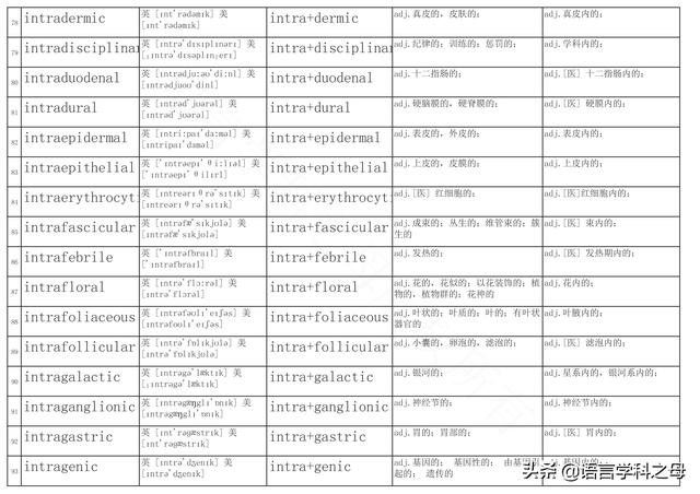 inter前缀，intra的前缀意思（词汇中常用前缀后缀总结）