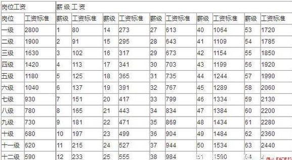 事业单位薪级工资，事业单位基本工资最新规定（事业单位薪级工资标准告诉你）