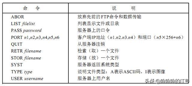 ftp传输文件，文件传输使用的协议ftp