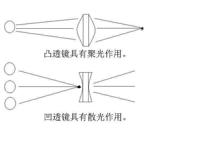 凸透镜和凹透镜，凸透镜和凹透镜实际应用（初二物理——典型光路及凸透镜和凹透镜对三条特殊光线的作用）