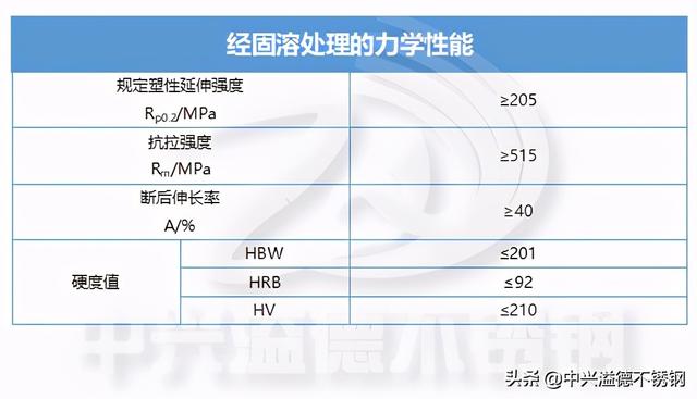 304不锈钢化学成分，304不锈钢的化学成分（304不锈钢化学成分表）