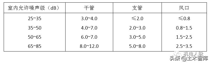 风管风速怎么计算风量，风管风量计算方法与设计步骤