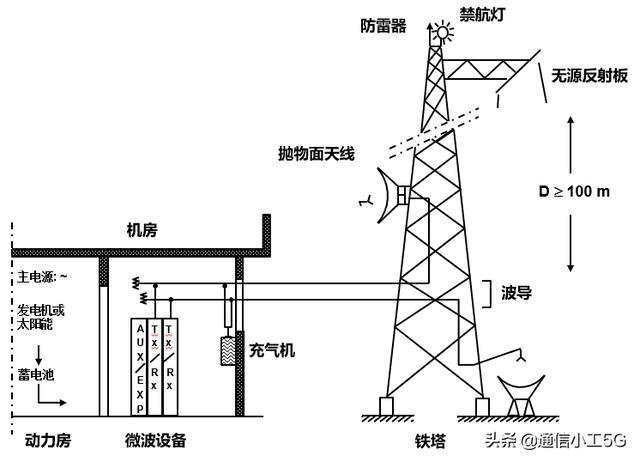 微波通信的实例，花十分钟时间读懂微波通信