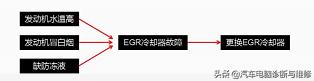 egr阀坏了有什么故障码出现，EGR阀的常见故障