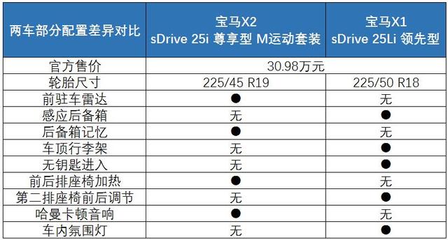 宝马x1和x2哪个值得买，宝马x1和宝马x2哪个值得购买（与新款华晨宝马X2相处之后）