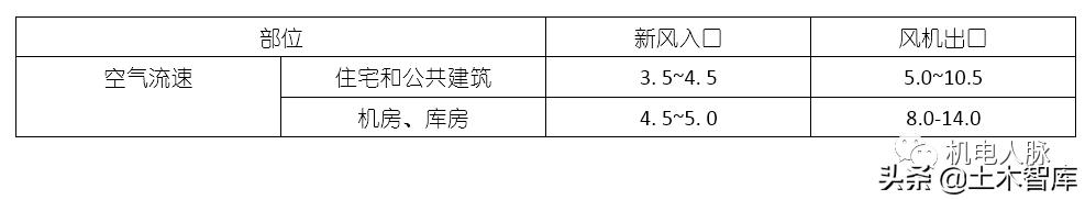 风管风速怎么计算风量，风管风量计算方法与设计步骤