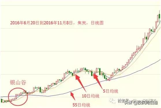 最全的万能均线，“万能均线”谁学会谁赚钱