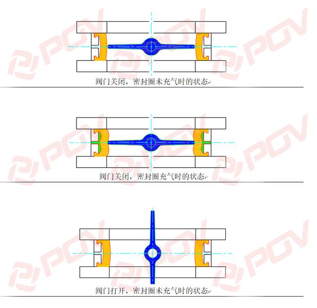 蝶阀内部结构图和讲解，图解充气式蝶阀