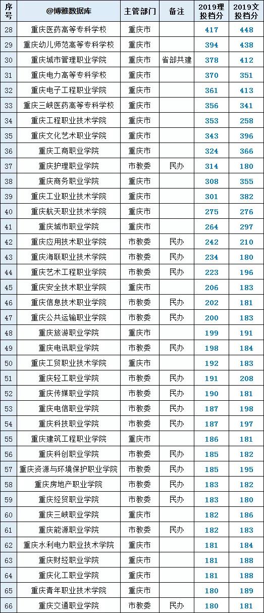 重庆高校名单查询，重庆高校名单大全