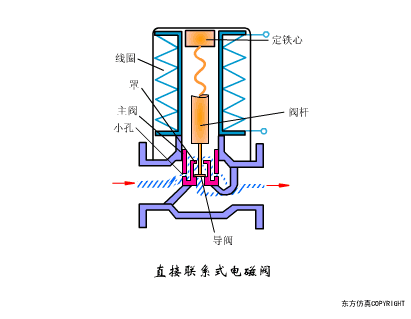 电磁阀工作原理动画，电动阀门工作原理动图大全